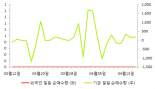 [fnRASSI]TIGER 생활필수품, 0.53% 오르며 거래량 증가