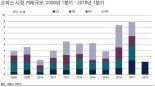 1분기 서울 오피스 거래규모 2.1조...더케이트윈타워 7132억 '빅딜'