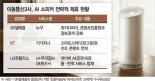 AI스피커 '구글홈' 국내 상륙임박..이동통신·포털사 '합종연횡' 가속