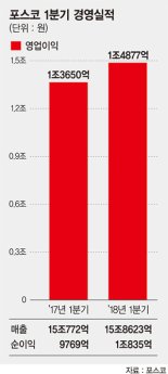 권오준 포스코 회장의 A+ 성적표.. 영업익 27.7% 오르며 유종의 미