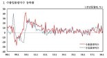 3월 수출물량지수 반등…수입물량지수는 17개월 만에 최저수준