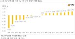 직방, 3월 전셋가↓ "더 떨어진다"…"임차보증금 반환소송 늘어날 것"