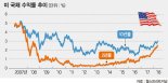 주가·유가·金마저 ‘뚝뚝’.. 고금리 미국 향해 머니무브 시작