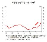 [한은 통화신용정책보고서]올 명목임금, 3% 중후반대 상승