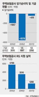 무역보험공사, 대형 조선사 선수금 환급보증 재개