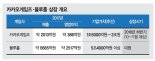 카카오게임즈 코스닥 상장예심.. 게임 '빅3 체제' 뒤바꿀지 주목