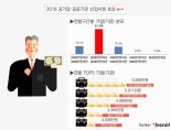 공공기관 361곳 중 신입초봉 가장 높은 곳은? 대구경북과학기술원 5268만원