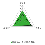 [fnRASSI]케이피티(054410) 14.83% 상승