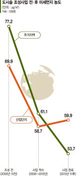 [Money & Money] 미세먼지 걱정이 싹~ '숲세권' 누리는 아파트 인기몰이