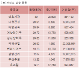 [fnRASSI]장마감, 거래소 상승 종목(만호제강 30%↑)