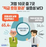 기업 65%, ‘직급 호칭파괴’ 실효성 낮아