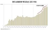 펀드슈퍼마켓, 자산규모 1조4000억원 돌파