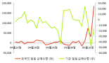 [fnRASSI]한양이엔지, 52주 신고가...2.82% ↑