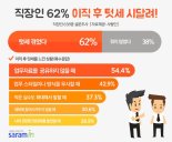 직장인 5명 중 3명, 이직 후 텃세 시달려