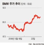 中 자동차 수입 관세인하 최대 수혜국은 '美 아닌 獨'