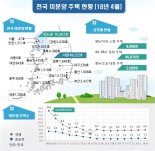 수도권 미분양 19% 급증.. 경기지역서 한달간 1500여가구 늘어