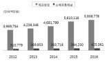 국내 빵류 시장 제과점업 주도로 성장세... 국민 1인당 평균 4일에 한번씩 빵 1개 섭취