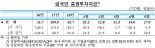 5월 외국인투자 27억 순유입...채권자금 늘며 순유입 전환