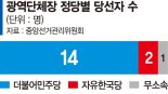 [6·13 국민의 선택] '文風' 탄 민주 압승.. 이변은 없었다