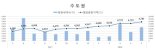 5월 평균 전국 민간아파트 분양가 1.10% 오른 ㎡당 평균 322만원