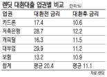 [Money & Money] 편리한 카드론 신용등급에 부정적.. P2P대출땐 신용 유지, 이자도 절반