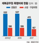 공무집행 중 조롱·욕설에 맞기까지… '제복 수난시대