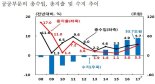 공공부문 흑자 54조로 사상 최대...세수·사회보장기금 등 정부수입 크게 늘어