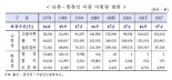 고등어·멸치 어획량 '늘고' 명태·꽁치 '줄고'....온난화 영향