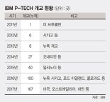 [Big Change] 6년간 IT 핵심기술 실무교육.. 공교육 혁신 통해 ‘뉴칼라’ 양성