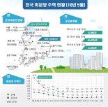 6월 전국 미분양주택 전월 대비 소폭 늘어난 5만9836가구