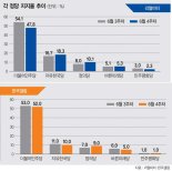 지방선거 후 지지율의 역설… 민주는 떨어지고 정의당이 약진