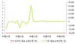 [fnRASSI]TIGER 생활필수품, 거래량 확대되며 3거래일 연속 하락