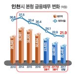 (fn 패트롤) 인천시 재정위기 '뜨거운감자'로 부상