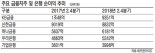 은행, 예대마진 증가로 2분기 실적도 '맑음'