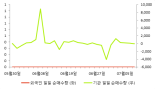 [fnRASSI]TIGER 미국다우존스30, 1% 오르며 거래량 증가