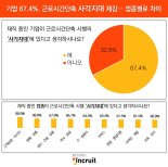 기업 67.4% "근로시간단축 사각지대 있어"… 고객상담·리서치 최고