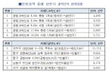 인천지역 과속카메라 적발 아암대로 S오일 주유소앞 최다