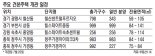 [fn 금주 분양일정] 여의도리슈빌DS 310실 등 전국 4685가구 분양 훈풍