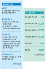 [Money & Money] 여권 잃어버릴라, 물놀이하다 다칠라.. 휴가철 든든한 동반자 '해외여행자보험'