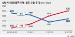 올 상반기 라면·분유, 中 수출 급증