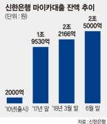 잘나가던 은행 車대출 제동 걸리나