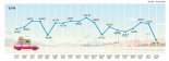 "올 여름 휴가철 고속도로 8월3~5일 가장 번잡해요"
