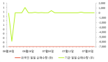 [fnRASSI]노브메타파마, 당일 거래량 증가하며 6거래일 하락세 지속