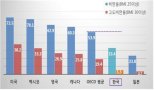 정부, 2022년까지 비만율 34.8%로 유지...'국가 비만관리 종합대책' 마련