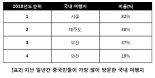 중국인 해외여행객, 패키지·명품쇼핑보다 ‘자유여행·길거리 쇼핑’ 선호