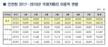 인천항 국제카페리 이용객 증가…3월 부터 5개월째 증가