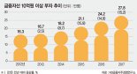 금융자산 10억 이상 부자, 1년 동안 3만6000명 증가