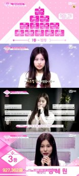 ‘프로듀스48’ 강혜원, 중간 순위 ‘2위’ 등극…‘新 신데렐라’ 탄생