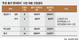 ‘벤처 젖줄’ 5320억 추경펀드 풀린다