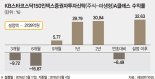 [이런 펀드 어때요?] 코스닥150지수 추종.. 2년 수익률 31%